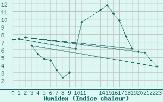 Courbe de l'humidex pour Verngues - Hameau de Cazan (13)