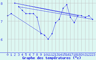 Courbe de tempratures pour Mouilleron-le-Captif (85)