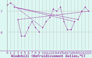 Courbe du refroidissement olien pour Ploudalmezeau (29)