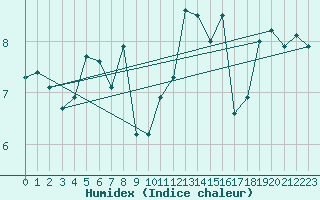 Courbe de l'humidex pour Pointe de Chassiron (17)