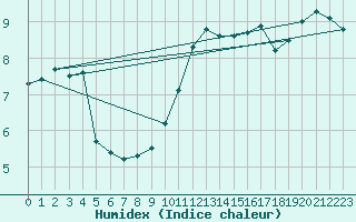 Courbe de l'humidex pour Douzy (08)