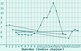 Courbe de l'humidex pour Dunkeswell Aerodrome