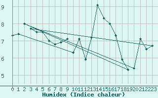 Courbe de l'humidex pour Goettingen