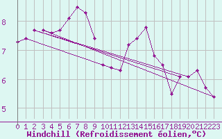 Courbe du refroidissement olien pour Ploudalmezeau (29)