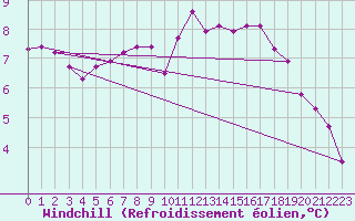 Courbe du refroidissement olien pour Aizenay (85)