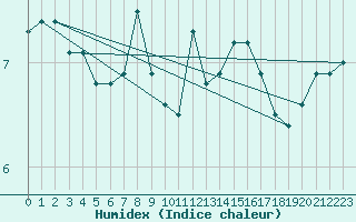 Courbe de l'humidex pour Muenchen-Stadt