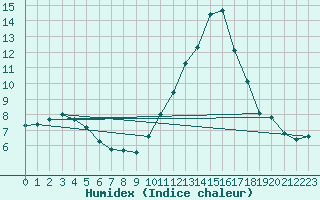 Courbe de l'humidex pour Le Mans (72)