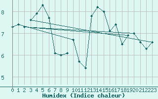 Courbe de l'humidex pour Piz Martegnas