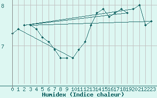 Courbe de l'humidex pour Gumpoldskirchen