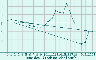 Courbe de l'humidex pour Glasgow (UK)