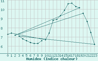 Courbe de l'humidex pour Lamballe (22)