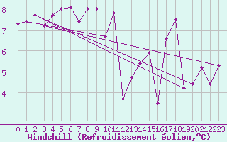 Courbe du refroidissement olien pour Mont-de-Marsan (40)