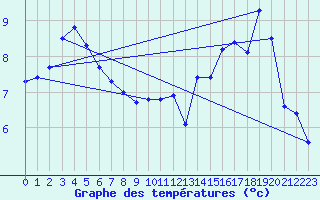 Courbe de tempratures pour Pointe de Socoa (64)