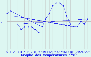 Courbe de tempratures pour Aytr-Plage (17)