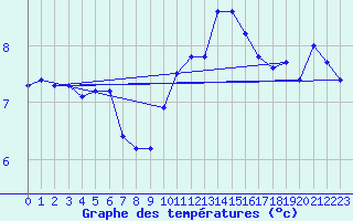 Courbe de tempratures pour Casement Aerodrome