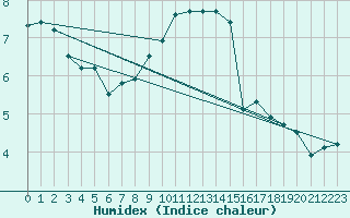 Courbe de l'humidex pour Giessen