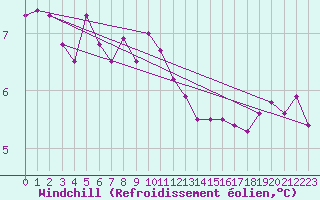 Courbe du refroidissement olien pour Voinmont (54)