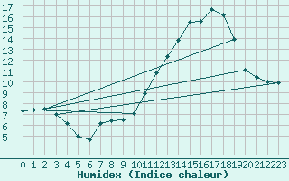 Courbe de l'humidex pour Chatelus-Malvaleix (23)