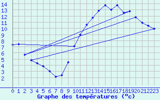 Courbe de tempratures pour Saverdun (09)