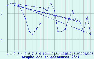 Courbe de tempratures pour Saint-Hilaire (38)