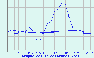 Courbe de tempratures pour Herhet (Be)