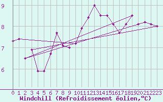 Courbe du refroidissement olien pour Storoen