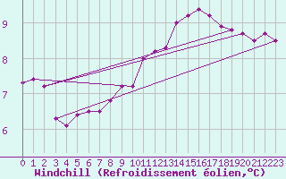 Courbe du refroidissement olien pour Cap de la Hague (50)