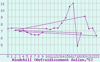 Courbe du refroidissement olien pour Potes / Torre del Infantado (Esp)
