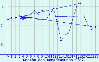 Courbe de tempratures pour le bateau PJAI
