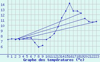 Courbe de tempratures pour Cabestany (66)