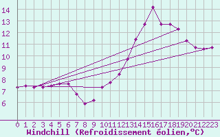 Courbe du refroidissement olien pour Cabestany (66)