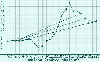 Courbe de l'humidex pour Cabestany (66)