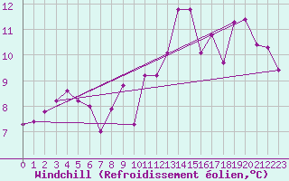Courbe du refroidissement olien pour Cognac (16)