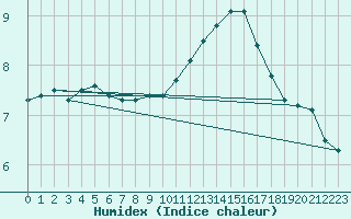 Courbe de l'humidex pour Bziers-Centre (34)