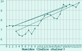 Courbe de l'humidex pour Wilhelminadorp Aws