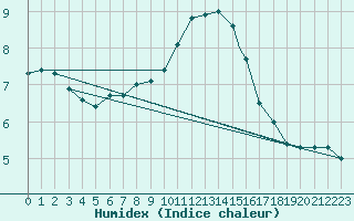 Courbe de l'humidex pour Wattisham