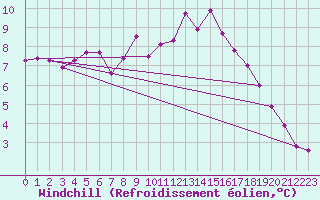 Courbe du refroidissement olien pour Nancy - Essey (54)