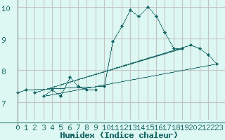 Courbe de l'humidex pour Cap de la Hague (50)