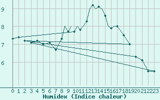 Courbe de l'humidex pour Casement Aerodrome