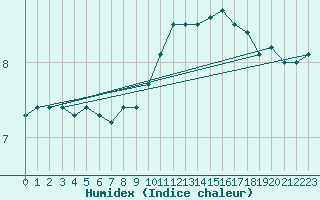 Courbe de l'humidex pour Caen (14)