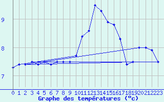 Courbe de tempratures pour Berg (67)