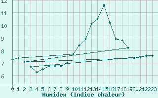 Courbe de l'humidex pour Beerse (Be)