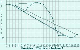Courbe de l'humidex pour Piz Martegnas