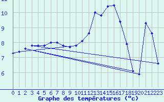 Courbe de tempratures pour Liefrange (Lu)