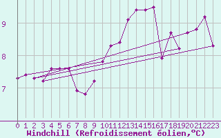 Courbe du refroidissement olien pour Calais / Marck (62)