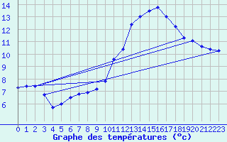 Courbe de tempratures pour Epinal (88)
