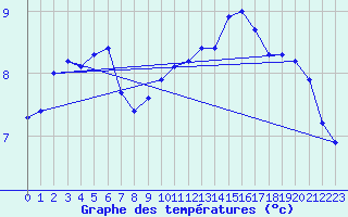 Courbe de tempratures pour Sorgues (84)