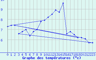 Courbe de tempratures pour Strasbourg (67)