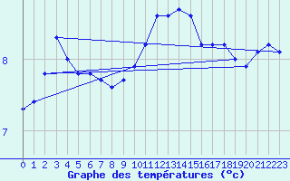 Courbe de tempratures pour Bridel (Lu)