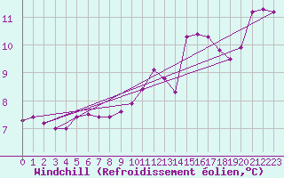Courbe du refroidissement olien pour Mazres Le Massuet (09)
